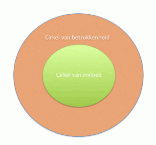 Cirkel van betrokkenheid en cirkel van invloed of controle